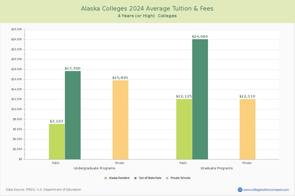 Alaska 4-Year Colleges Average Tuition and Fees Chart